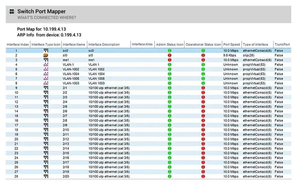 SolarWinds Switch Port Mapper showing a port map for device 10.199.4.13 with columns for interface index, type, name, description, alias, admin and operational status icons, port speed, interface type and trunk port flag across ports 2/1 to 2/20 and several VLAN interfaces